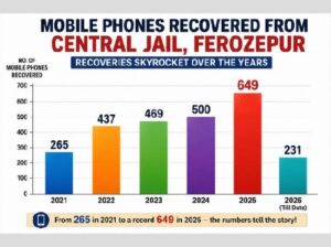 ferozepur_jail_mobile_recoveries_clean